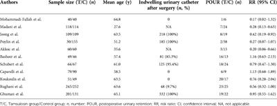 Prophylactic tamsulosin can reduce the risk of urinary retention after surgery in male patients: A systematic review and meta-analysis